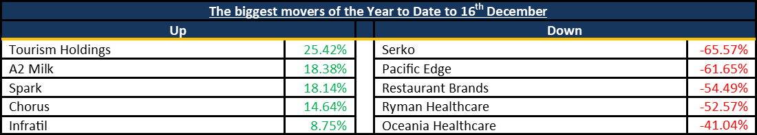 Biggest Movers 20221218